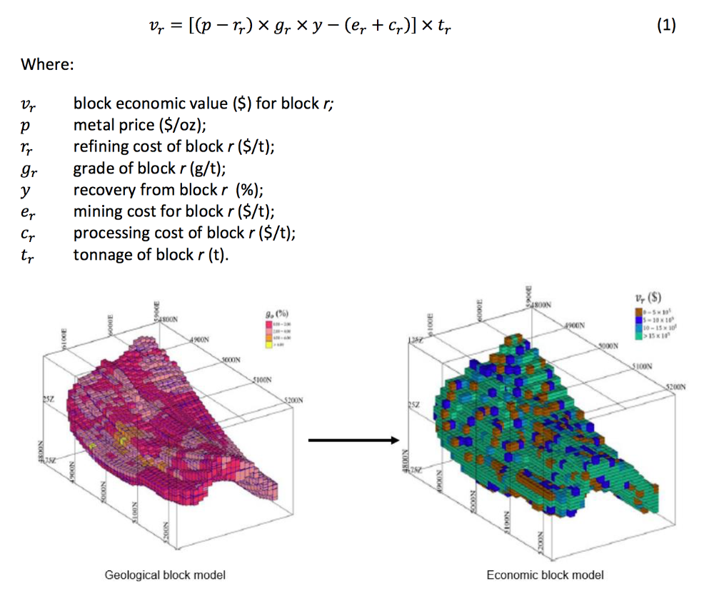 Figure 2 Geological block model converted into an economic block model. Figure 2 Geological block model converted into an economic block model.